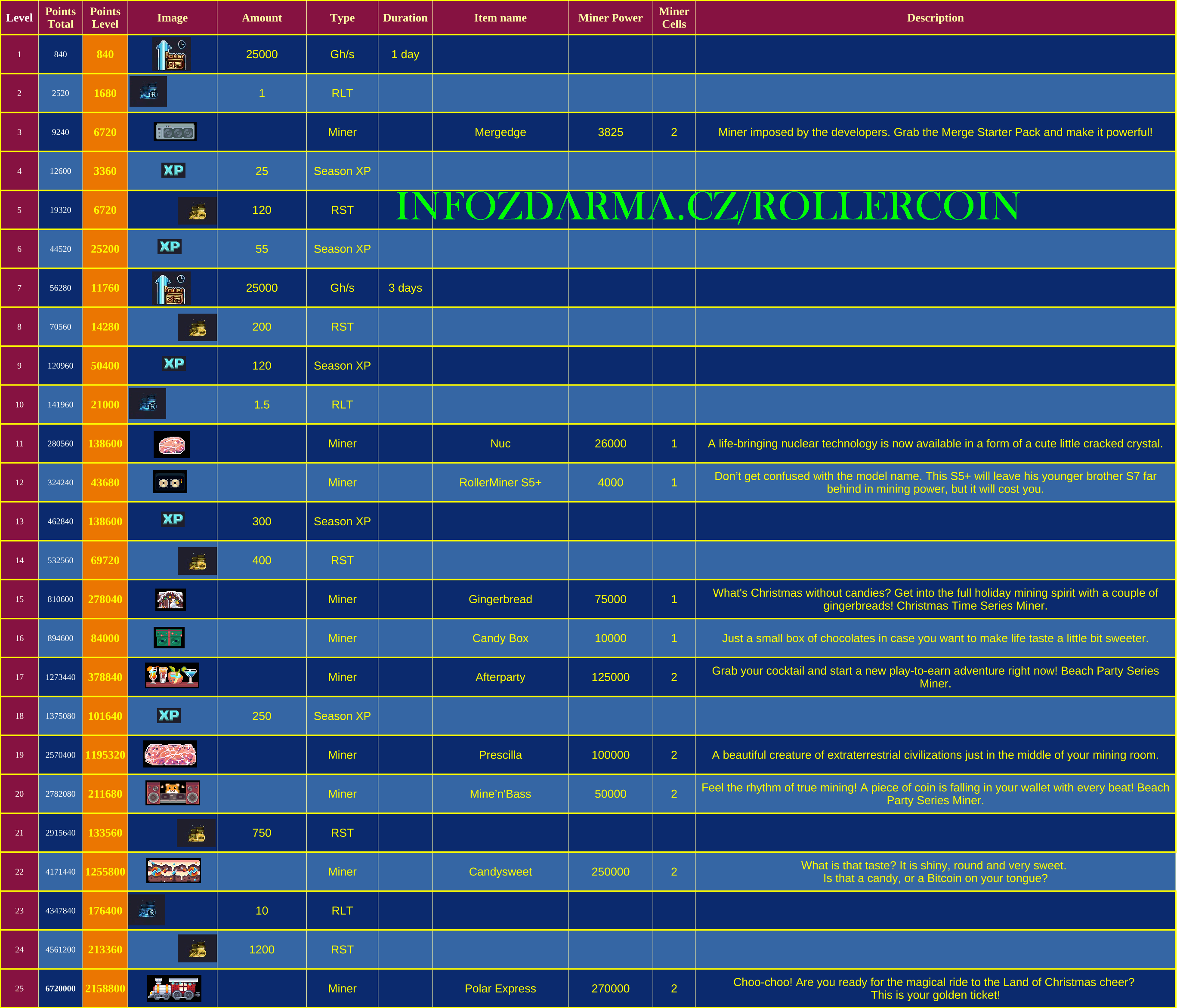 Rollercoin - Christmas Midnight Story Event All 25 Rewards List Image Full