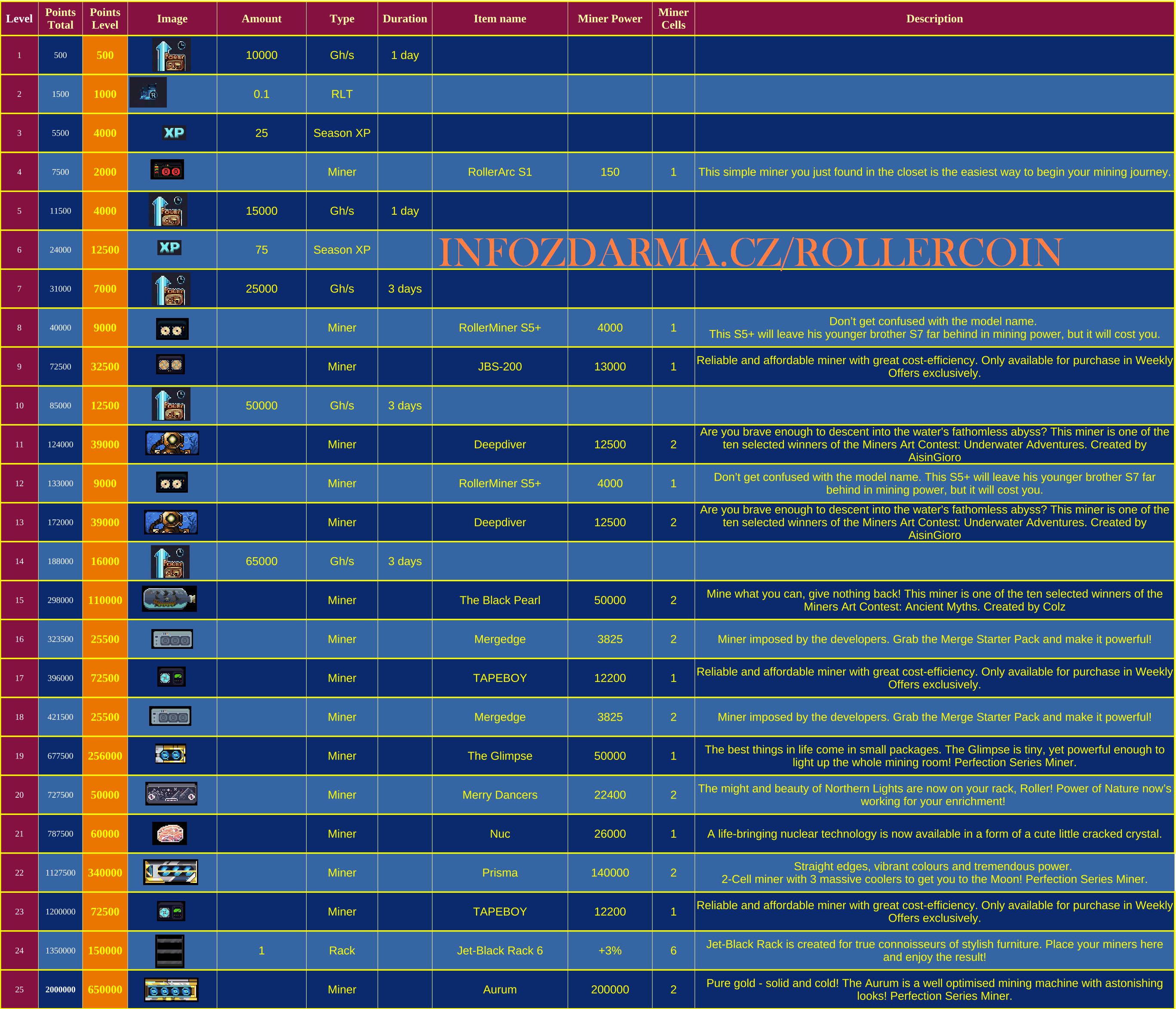 Rollercoin - Cyber Renaissance All 25 Rewards List Image Full