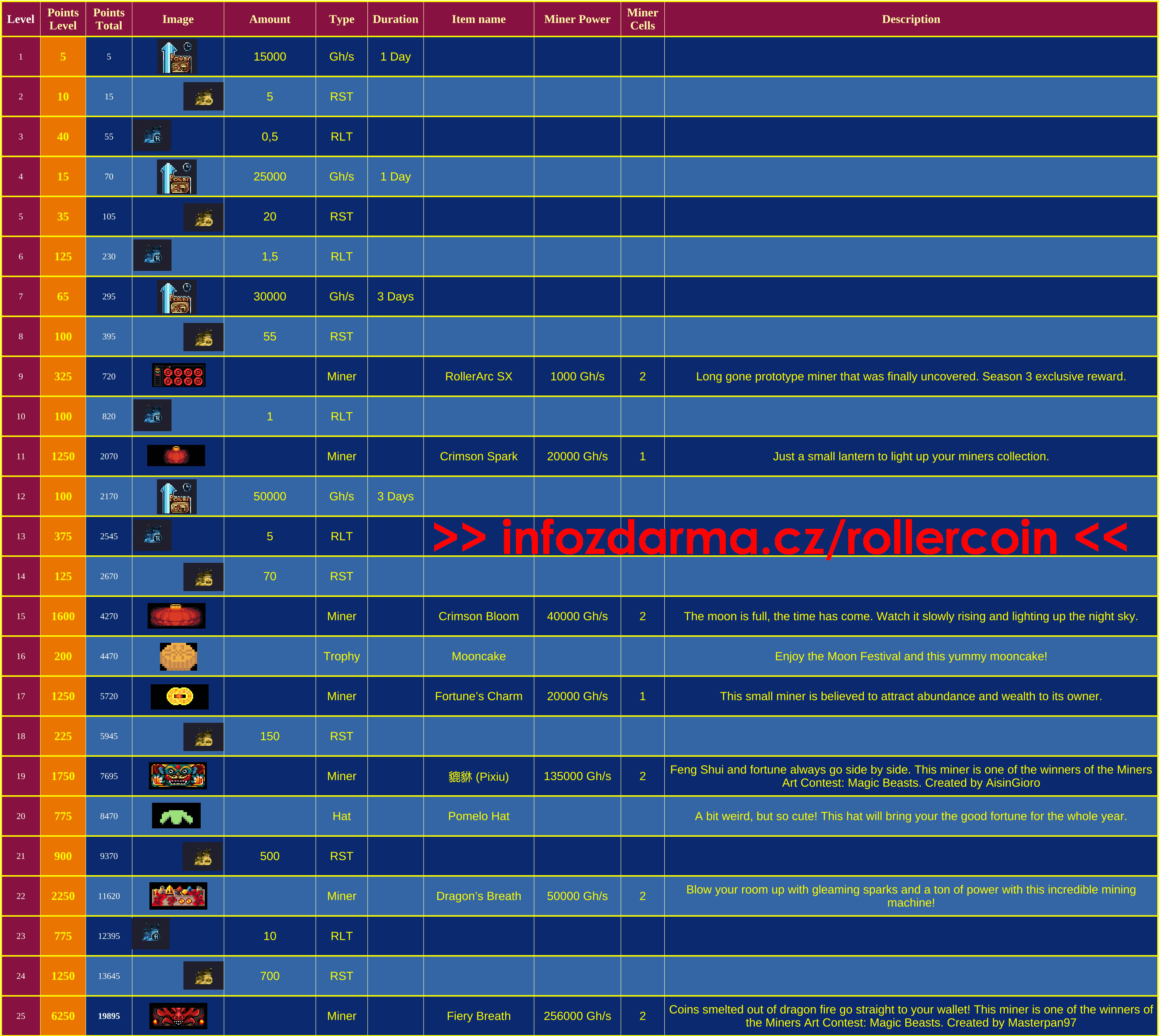 Rollercoin - The Moon Festival All 25 Rewards List Image Full