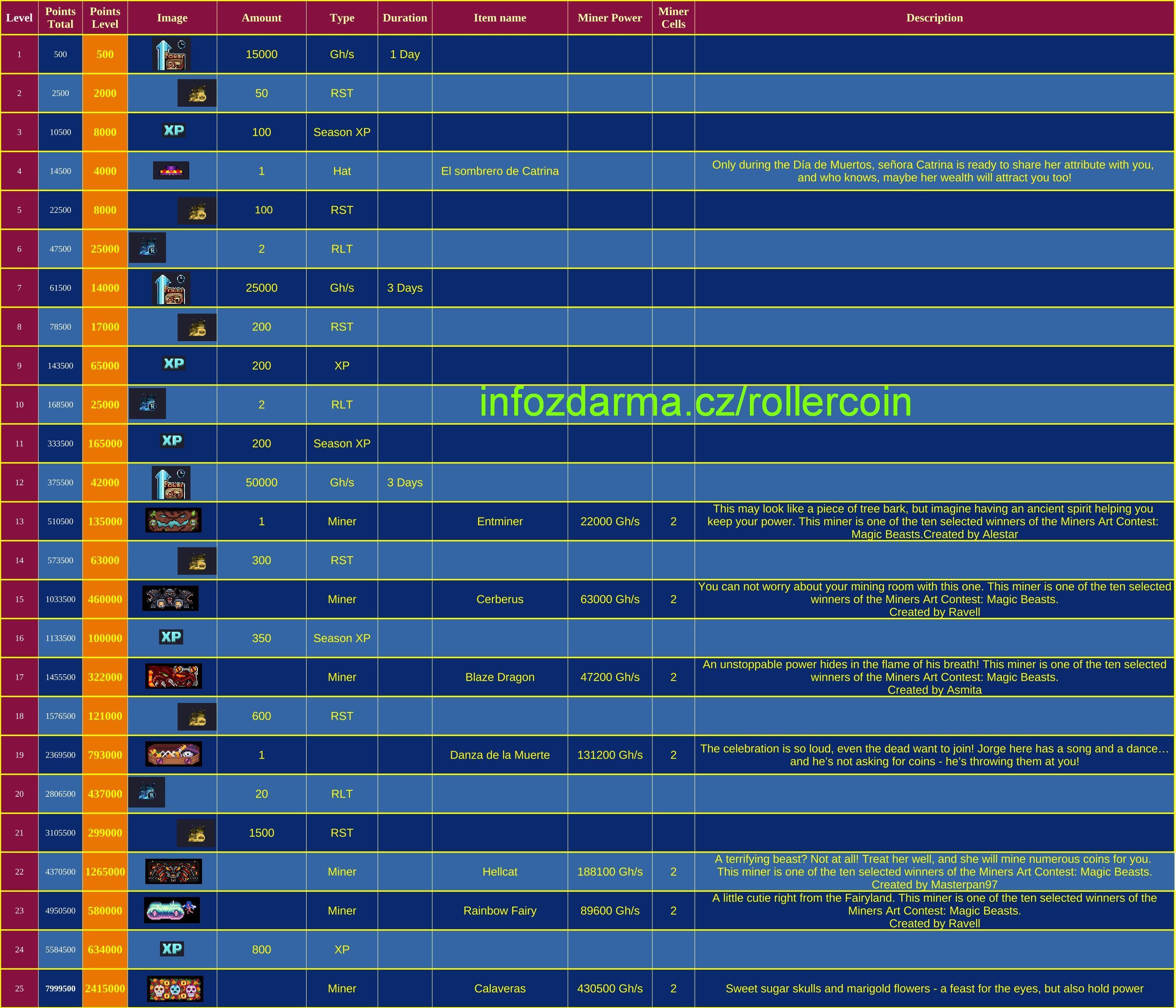 Rollercoin - Dia De Muertos Event All 25 Rewards List Image Full Rollercoin - Dia De Muertos Event All 25 Rewards List Image Full