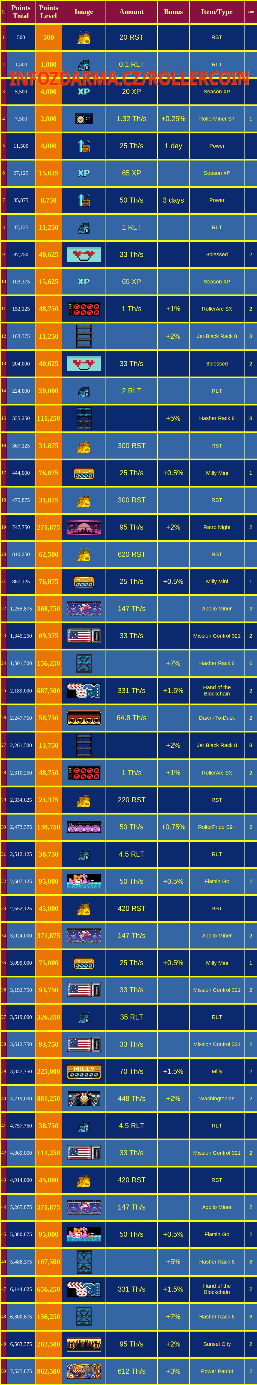 Rollercoin - Stars and Stripes All 50 Rewards List Image Full