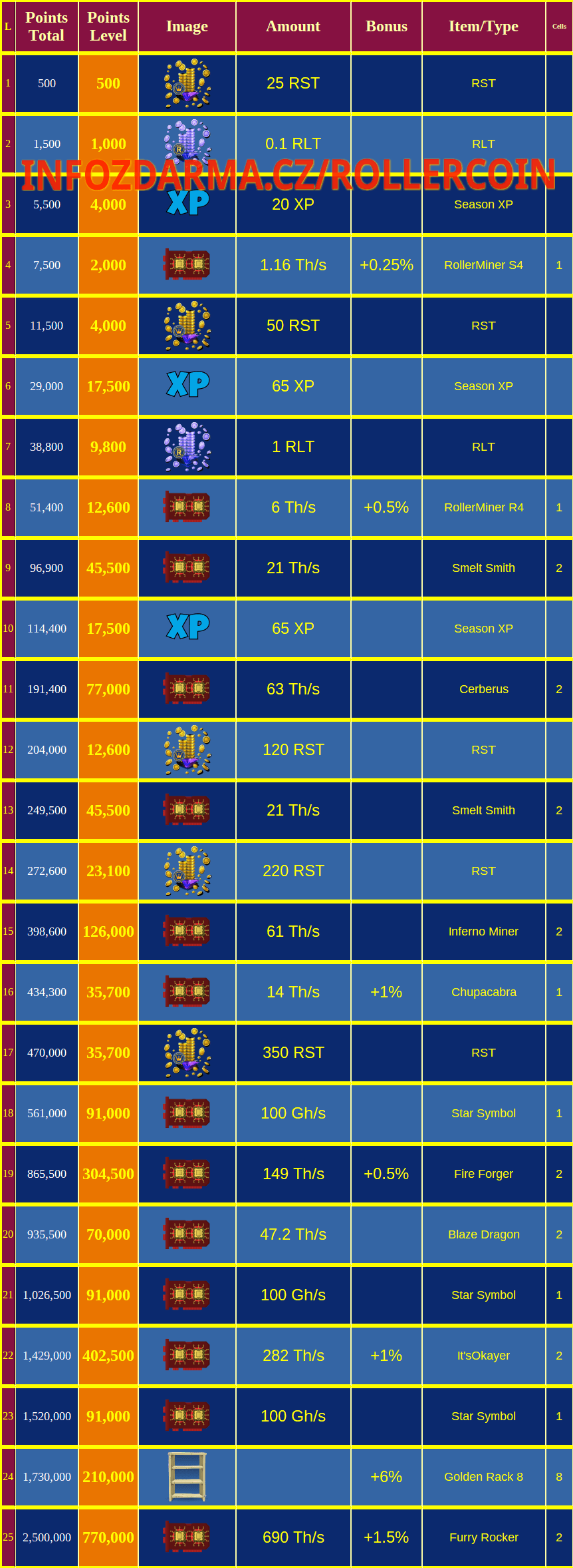 Rollercoin - World in Fire All 25 Rewards List Image Full